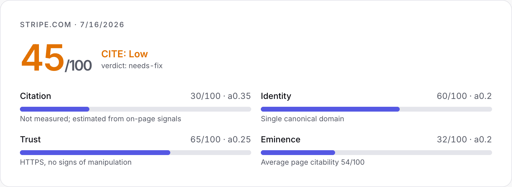A real BeCited CITE score card showing stripe.com at 45 out of 100 with four weighted dimensions: Citation, Identity, Trust, and Eminence, each with its own score bar and evidence line